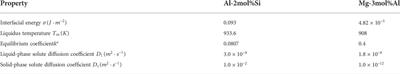 Application of phase field model coupled with convective effects in binary alloy directional solidification and roll casting processes